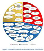 Secure ontologies for the Internet of Things: representing risk and security concepts using basic formal ontology